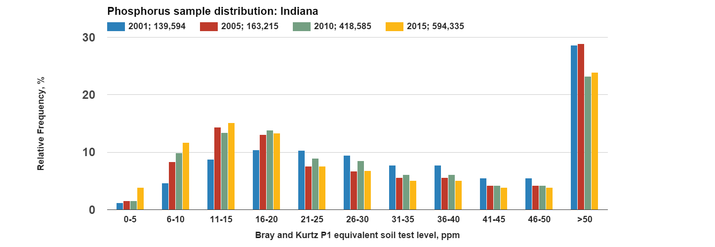 Phosphorus_sample_distribution_Indiana.png