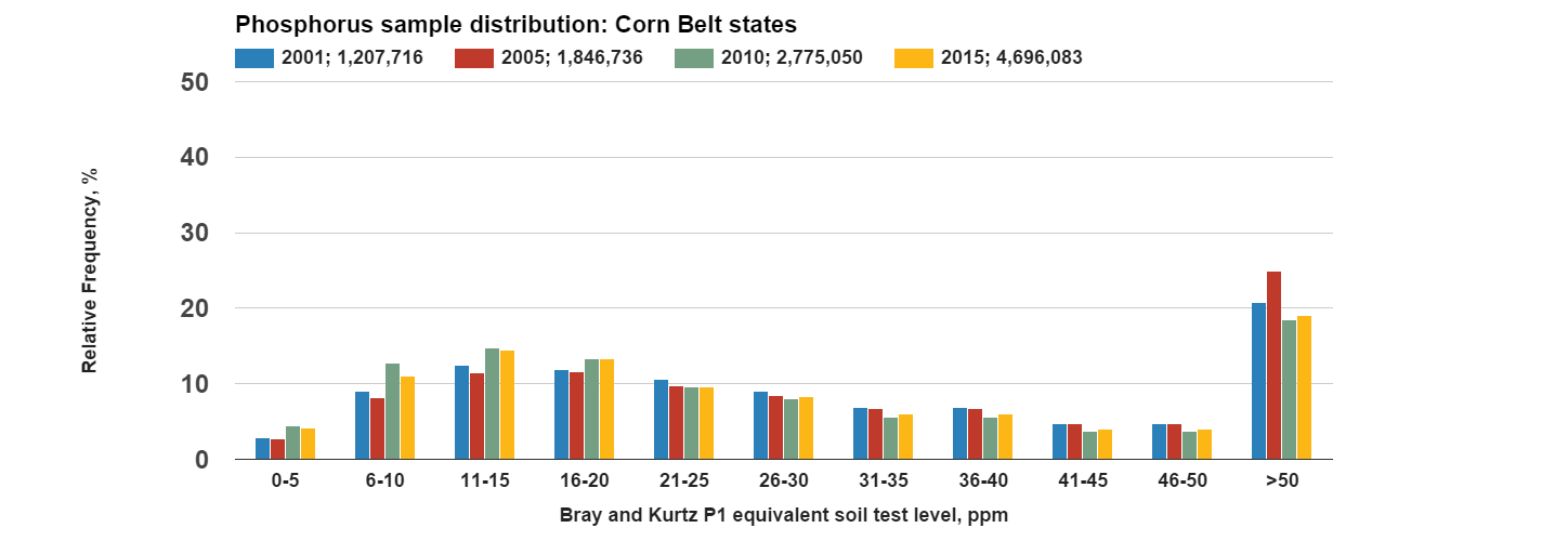 Phosphorus_sample_distribution_Corn_Belt_stat
